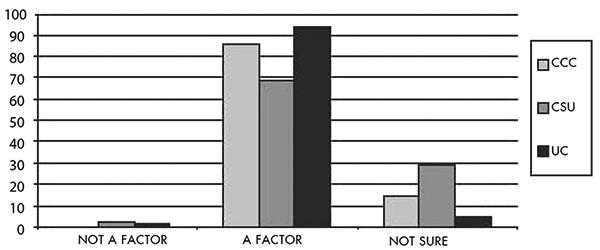 Bar chart showing that Analytical Reading Skills factor very high in student success across all three college segments.