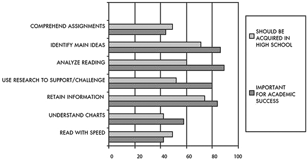 Horizontal bar chart showing 7 categories: Comprehend Assignments, Identity Mail Ideas, Analyze Reading, use Research to support/challenge, Retain Information, Understand Charts, and Read with Seed.