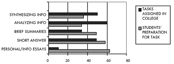 Horizontal bar chart showing 5 categories: Synthesizing Info, Analyzing info, Brief Summaries, Short Answer, and Personal/Info Essays. These categories show results for tasks Assigned in College and Students Preparation for Task. The results show a mismatch between students’ preparation and the abilities needed to complete typical college writing tasks.