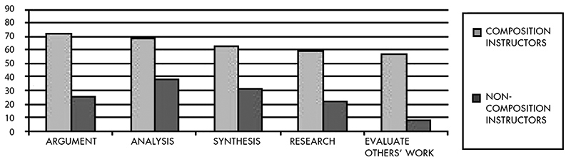 Bar chart showing 5 categories: Argument, Analysis, Synthesis, Research and Evaluate Others Work. These categories show results for Composition Instructors and Non-Composition Instructors. The results indicate that students are likely to receive instruction that prepares them for typical college writing tasks only in composition courses.