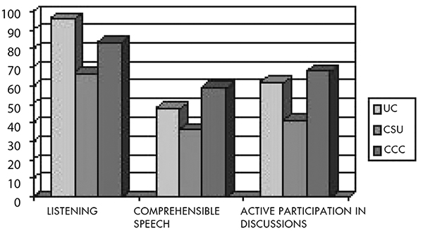 Bar chart showing 3 categories: Listening, Comprehensible Speech, and Active Participation in Discussions. These categories show results for UC, CSU and CCC segments. The results indicate Listening scoring higher then the other two categories among all three segments.