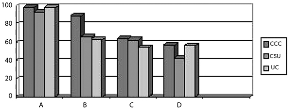 Bar chart indicating four categories, A-D, described below with bar results from UC, CSU and CCC segments. Category A shows highest results among all three segments.